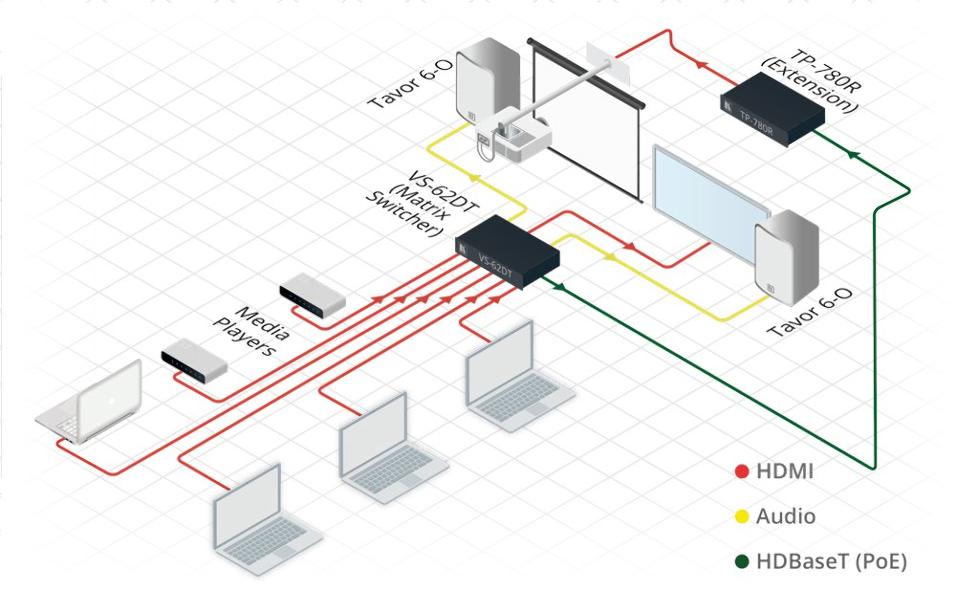 KRAMER VS-62DT MATRIZ CONMUT 6X2 4K HDMI HDBT POE - Imagen 3