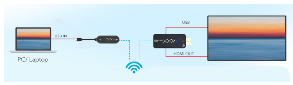 RGBLINK ASK NANO 4K USB-C EMISOR Y TRANSMISOR INALAMBRICO - Imagen 2