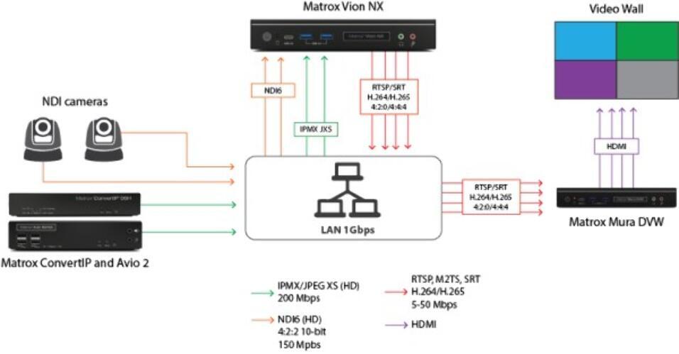 MATROX TRANSCODIFICADOR MULTICANAL 4K - Imagen 4