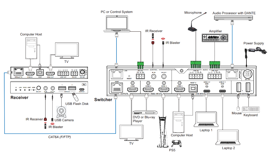 CONMUTADOR KVM PURELINK PT-PSW-52KVM CON DANTE Y MULTIVIEW PARA SEÑAL 4K60 - Imagen 6