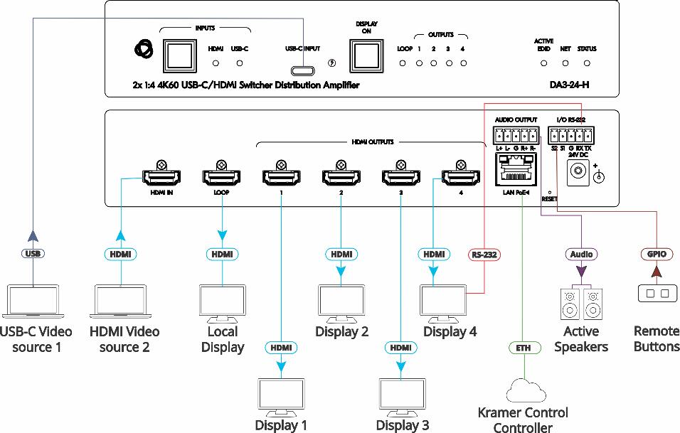 KRAMER DA3-24-H SELEC Y DISTRIB 2X1:4 HDMI Y USB-C 4K60 PoE - Imagen 2