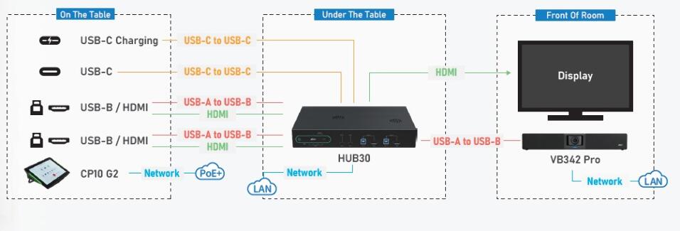 MATRIX SWITCHER BYOM AVER HUB30 PARA SALAS HÍBRIDAS CON DOBLE PANTALLA 4K - Imagen 4