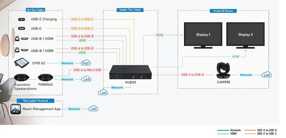 MATRIX SWITCHER BYOM AVER HUB30 PARA SALAS HÍBRIDAS CON DOBLE PANTALLA 4K - Imagen 5