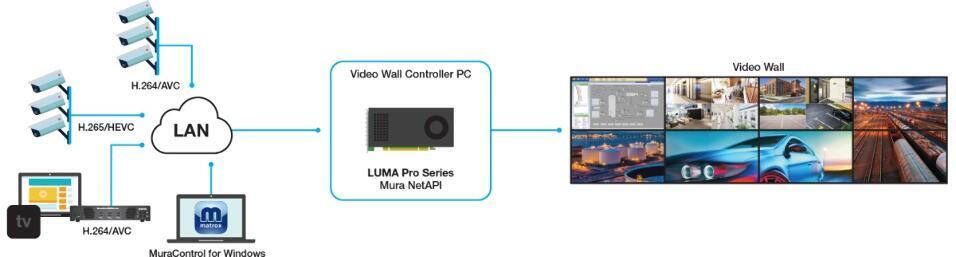 MATROX L-SERIES TARJETA GRAFICA PROFESIONAL PCIE 4.0 X16 8X MINI DISPLAYPORT - Imagen 3