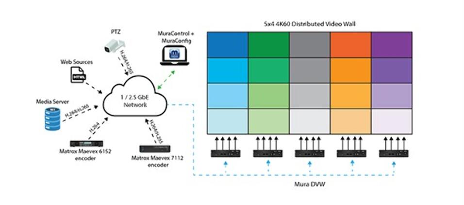 MATROX MURA DVW SISTEMA DISTRIBUIDO VIDEOWALL - Imagen 3