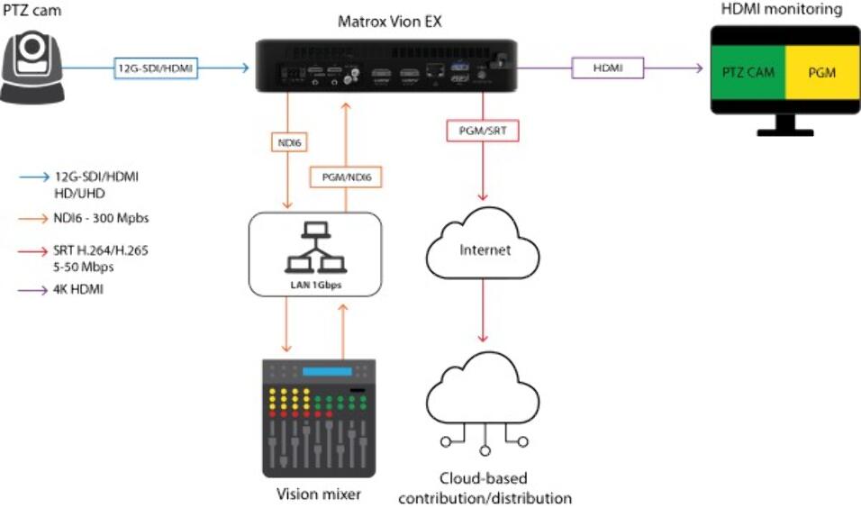 MATROX TRANSCODIFICADOR MULTICANAL SDI 4K - Imagen 4