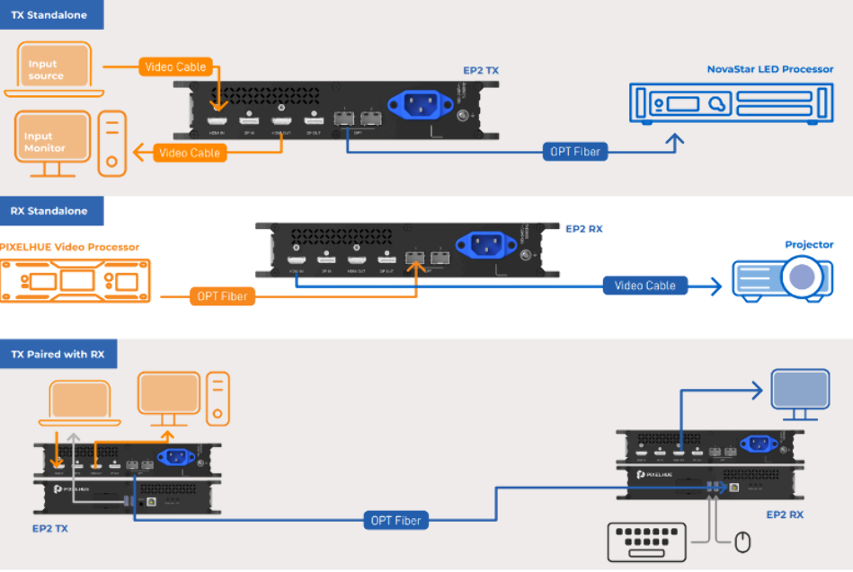 PIXELHUE EXTENSOR 2x4K HDMI/DP 2.0 A FIBRA TX/RX SM - Imagen 2