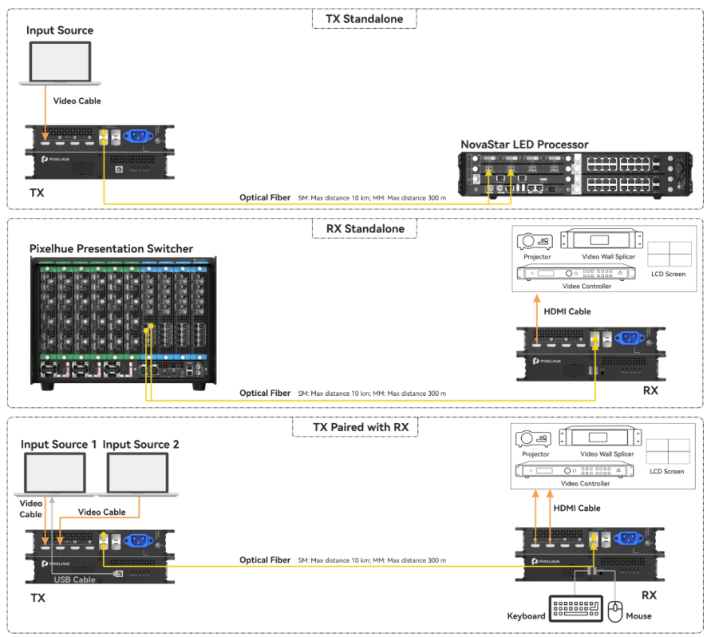 PIXELHUE EXTENSOR 4x4K HDMI 2.0 A FIBRA RX - Imagen 4