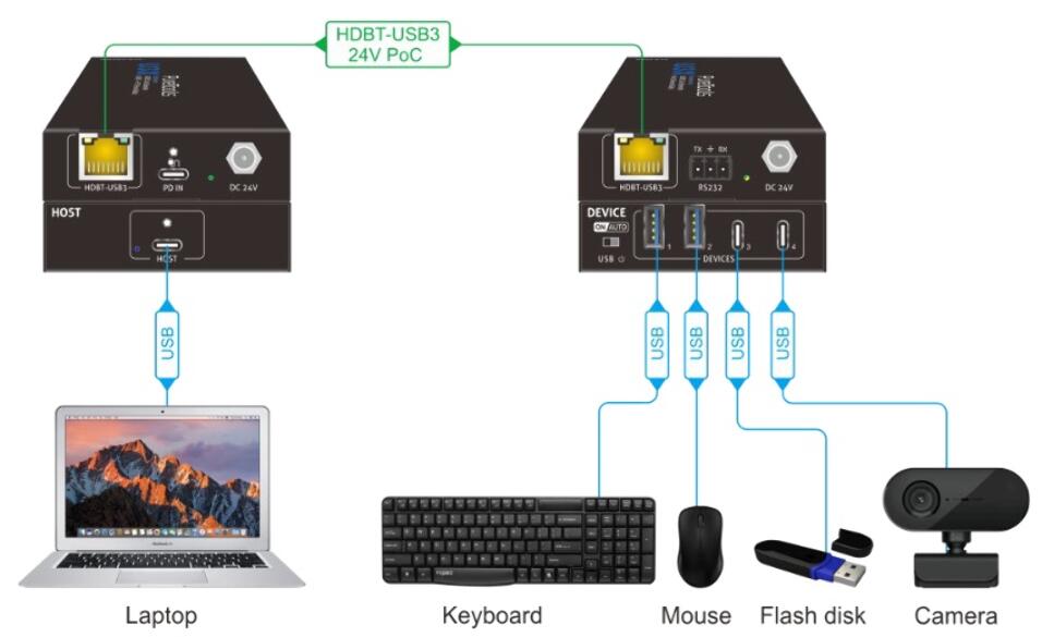 PURELINK EXTENSOR HDBT 100M USB 3.2 5GBPS DEVICE - Imagen 5