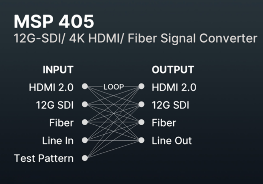 RGBLINK CONVERSOR 12G-SDI, HDMI Y FIBRA A 12G-SDI, HDMI Y FIBRA - Imagen 3