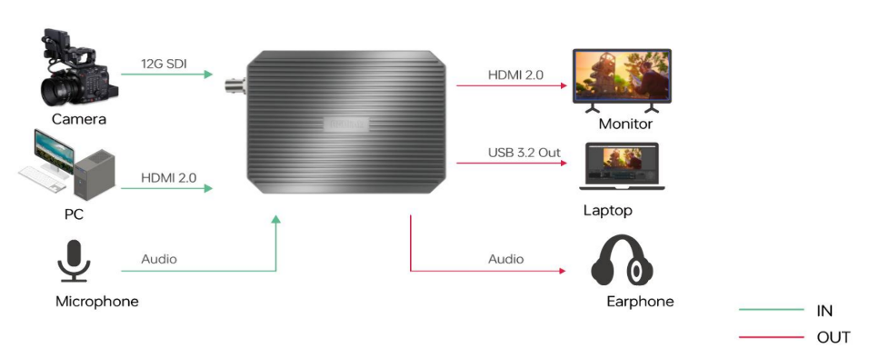 RGBLINK MSP-331S CAPTURADORA EXTERNA HDMI/12G SDI 4K60 - Imagen 2