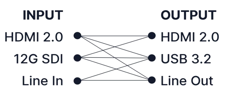 RGBLINK MSP-331S CAPTURADORA EXTERNA HDMI/12G SDI 4K60 - Imagen 3