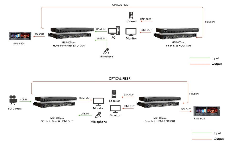 RGBLINK CONVERSOR 12G-SDI, HDMI Y FIBRA A 12G-SDI, HDMI Y FIBRA INSTALACION RACK FUENTE REDUNDANTE - Imagen 2